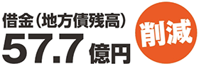 借金（地方債残高）57.7億円削減