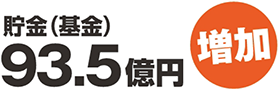 貯金（基金）93.5億円増加