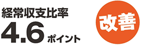 経常収支比率 4.6ポイント改善